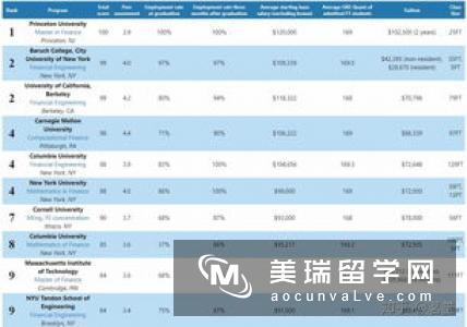 英国金融工程排名情况如何呢?