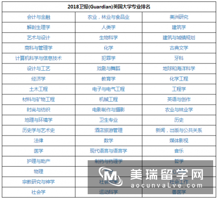 2018英国大学专业排名