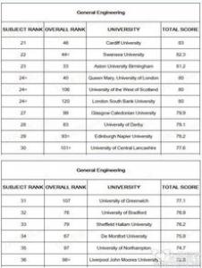 英国工程管理专业排名情况