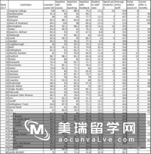 2019年英国留学土木工程专业排名情况