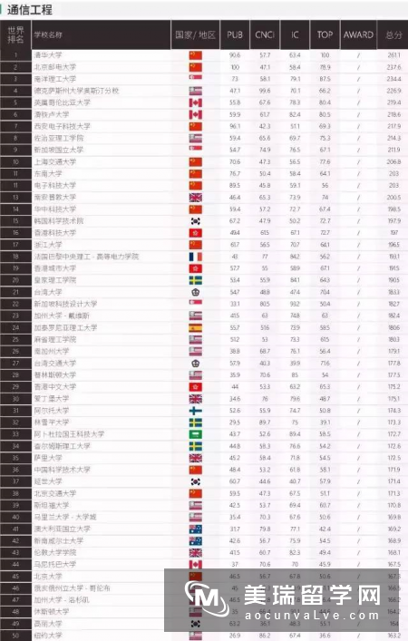 上海软科发布2017世界一流学科排名!