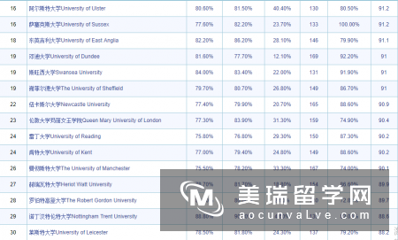 2018年TIMES英国大学会计与金融专业排名