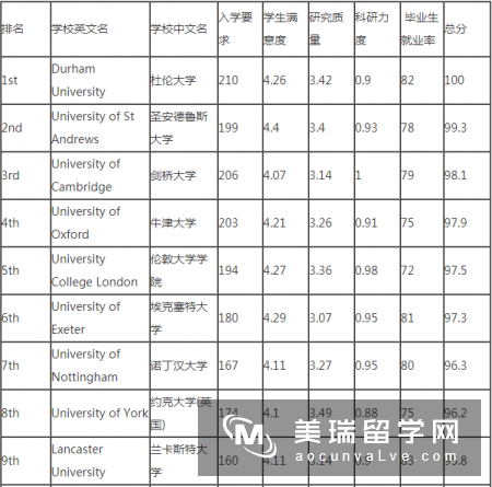 2019《完全大学指南》英国大学英语专业排名