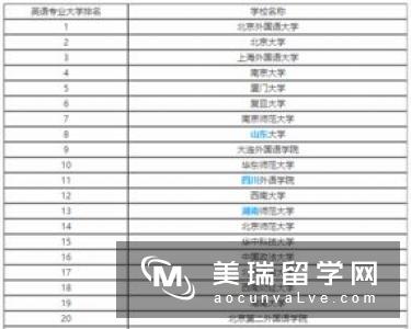 最新英国文学专业排名