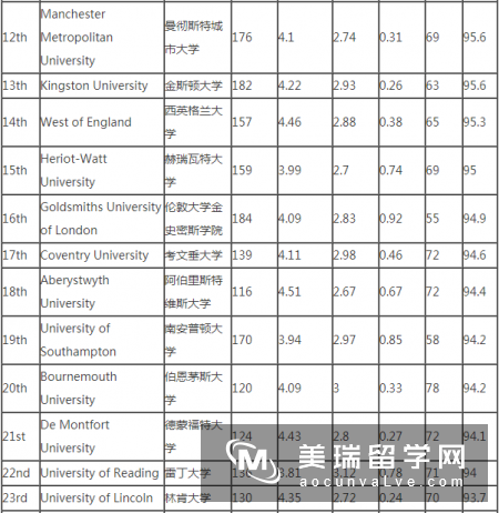 2019《完全大学指南》英国艺术与设计专业排名