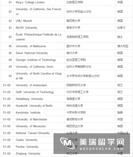 2017泰晤士世界大学声誉排行榜百强出炉