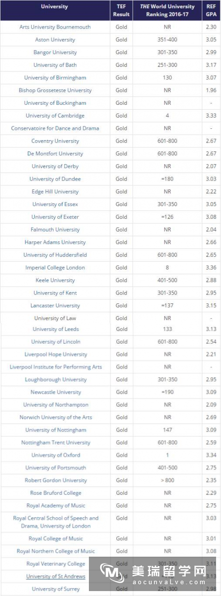 2017英国TEF大学评级发布、金银铜等级花落谁家?