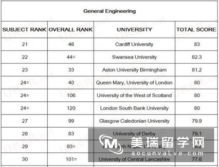 2017最新TIMES英国大学工程类专业排名