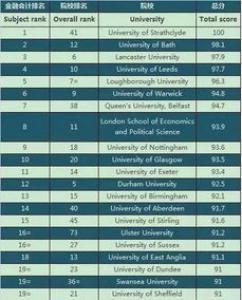 2019年英国会计和金融专业排名top10