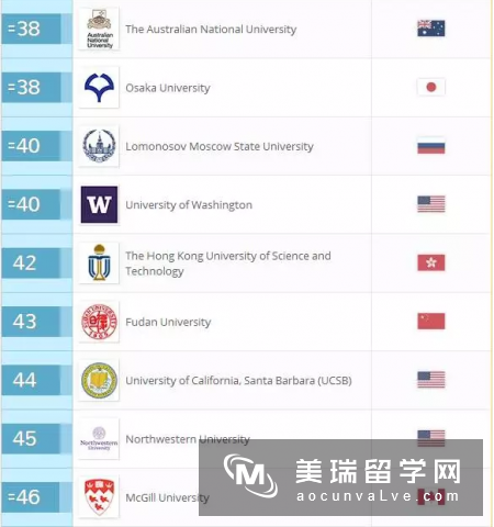 2017QS世界大学自然科学类排名合集