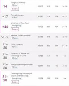 2017泰晤士世界大学声誉排行榜百强出炉