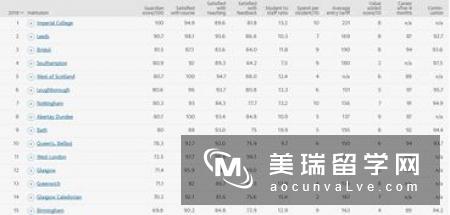 2017英国大学卫报大学排名入围名单抢先看!