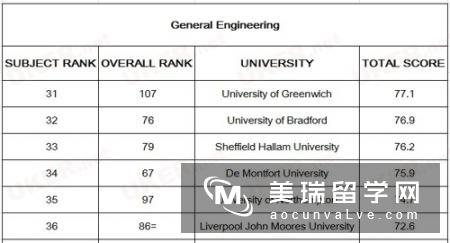 2017最新TIMES英国大学工程类专业排名