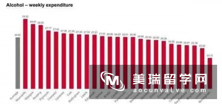 英国留学城市性价比排名，消费最高是哪?