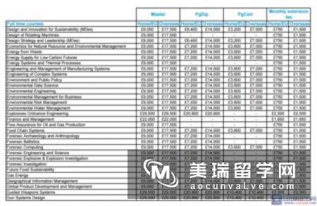 留学克兰菲尔德大学的费用需要多少？