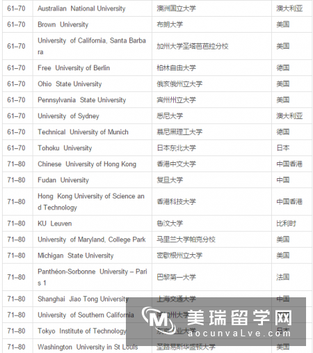 2017泰晤士世界大学声誉排行榜百强出炉