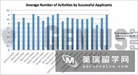 申请美国大学——课外活动有着不可替代的作用