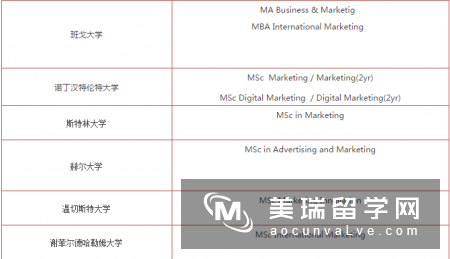 英国市场营销项目排名前60大学