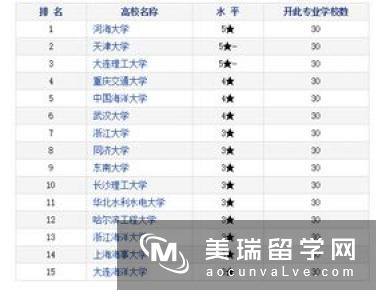 英国工程管理专业排名情况