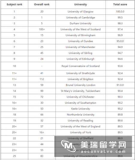 2018年英国大学教育学专业排名