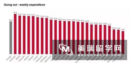 英国留学城市性价比排名，消费最高是哪?