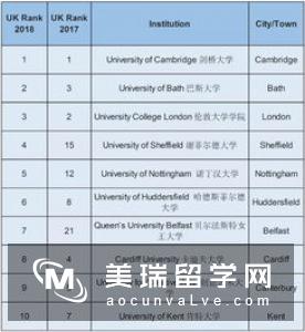 英国市场营销硕士专业大学排名