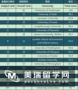 英国硕士留学金融与会计专业大学排名介绍