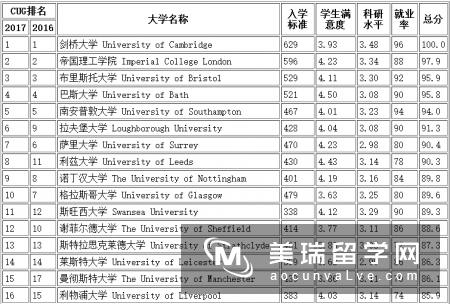 英国大学航空工程专业排名2017