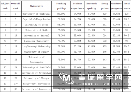 2018英国机械工程大学排名