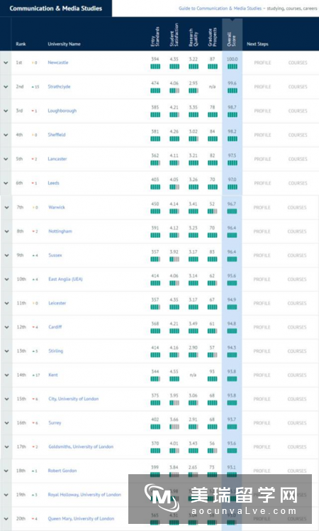 2018年《完全大学指南》传媒专业排名