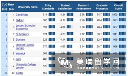 2017最新英国金融专业大学排名top10