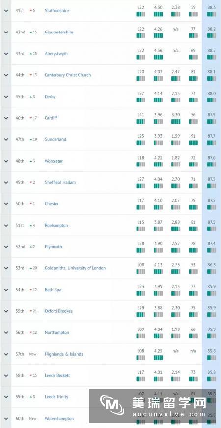 CUG2019年英国大学教育专业排名