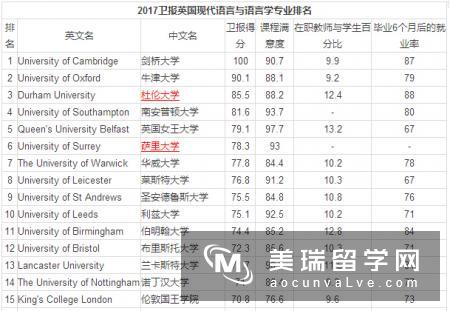 2018年英国现代语言学专业排名及申请要求