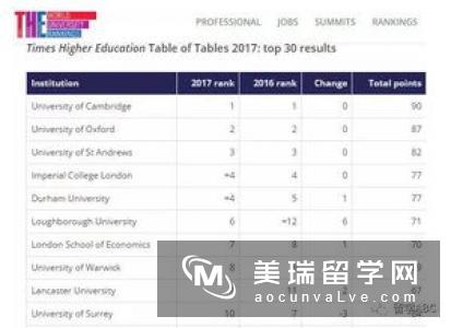 英国市场营销项目排名前60大学