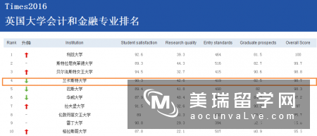 2018年TIMES英国大学会计与金融专业排名