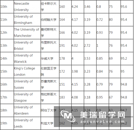 2019《完全大学指南》英国大学英语专业排名