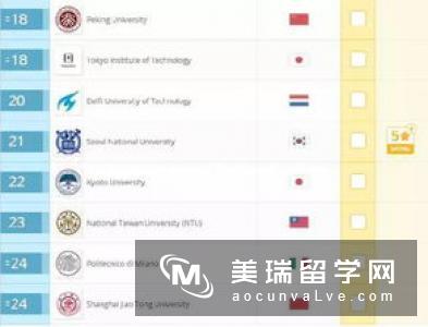 2017QS世界大学社会科学与管理类专业排名