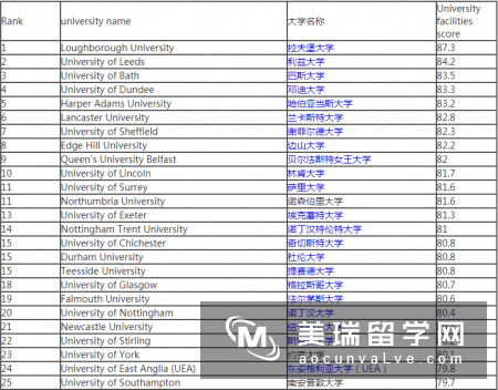 2018THE英国大学校园设施排名