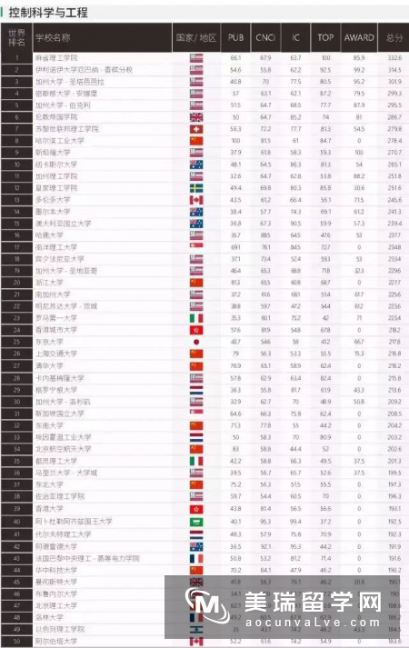 上海软科发布2017世界一流学科排名!