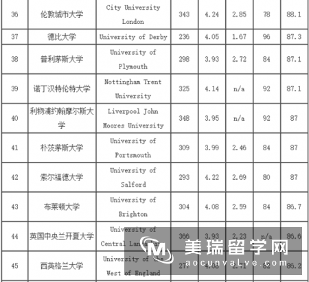 2018年《完全大学指南》英国大学土木工程专业大学排名