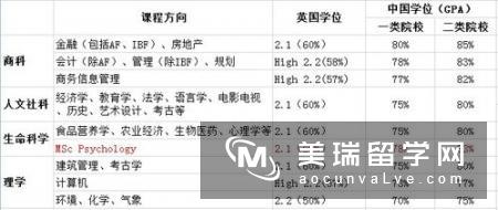 申请英国各阶段艺术专业入学要求有哪些？