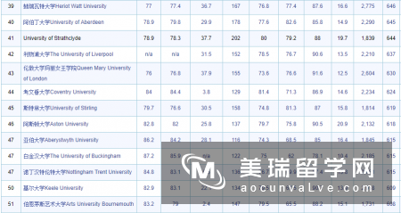 2018年TIMES英国大学综合排名