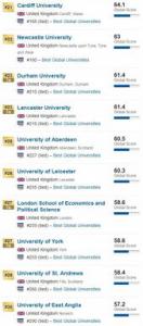 英国萨里大学2018世界大学排名第几？