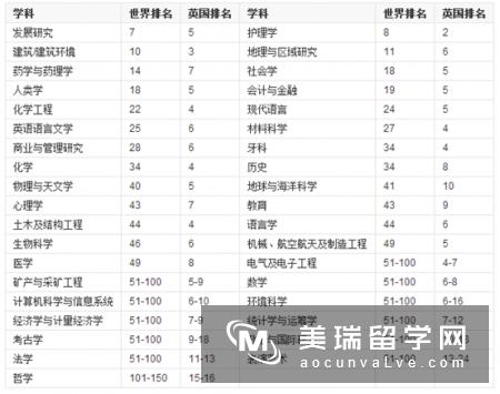 英国曼彻斯特大学世界排名有哪些成就?