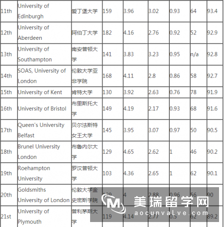 2019《完全大学指南》英国人类学专业排名