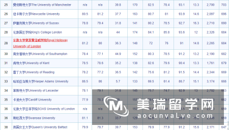2018年TIMES英国大学综合排名