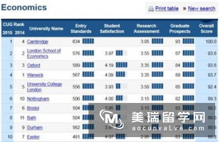 留学英国专业排名