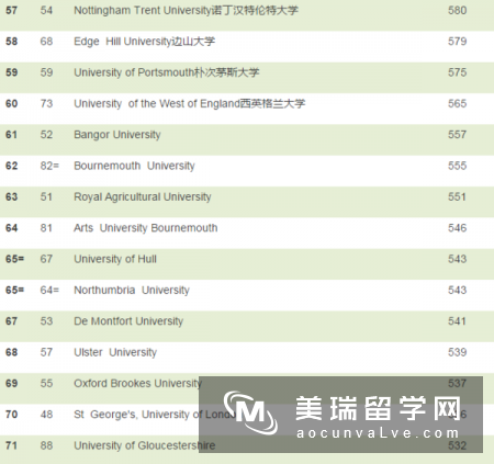 2017TIMES英国大学排名出炉，前两名无悬念