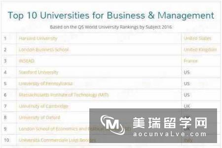 QS发布2016最好的商学院排名，你心仪的院校上榜了吗?