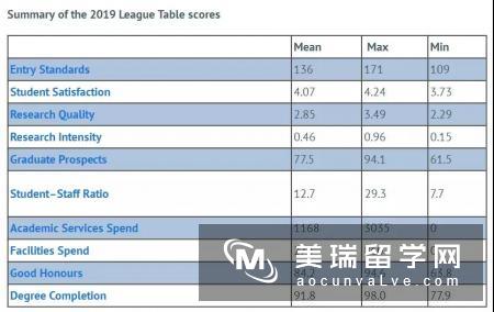 CUG2019年英国大学教育专业排名